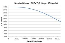 Discharge lamp Sylvania SHP-TS GroLux 400W HPS (1)