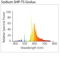 Discharge lamp Sylvania SHP-TS GroLux 400W HPS