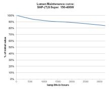 Discharge lamp Sylvania SHP-TS GroLux 400W HPS (2)